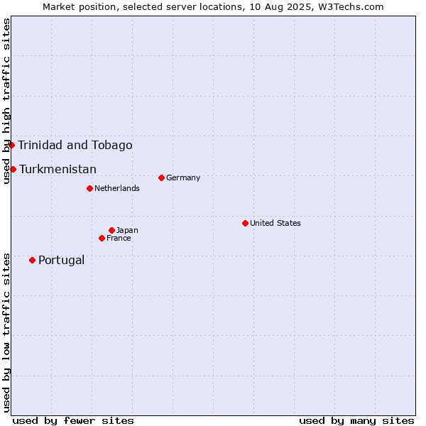 Market position of Portugal vs. Turkmenistan vs. Trinidad and Tobago
