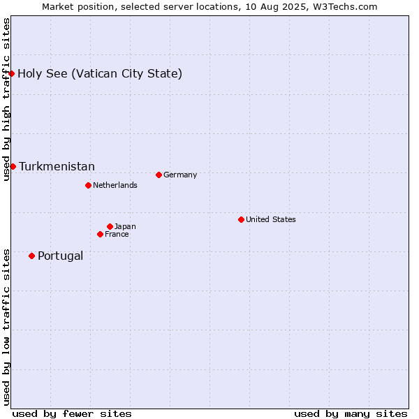 Market position of Portugal vs. Turkmenistan vs. Holy See (Vatican City State)