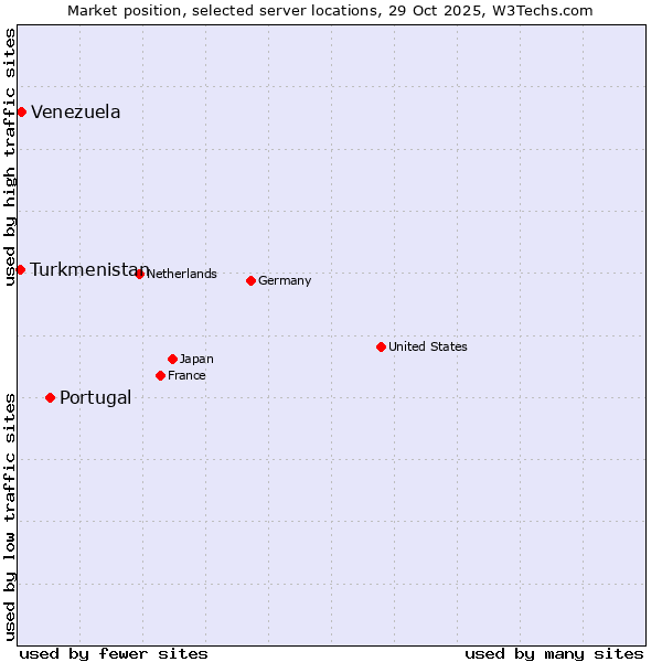 Market position of Portugal vs. Venezuela vs. Turkmenistan