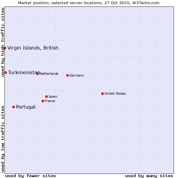 Market position of Portugal vs. Turkmenistan vs. Virgin Islands, British