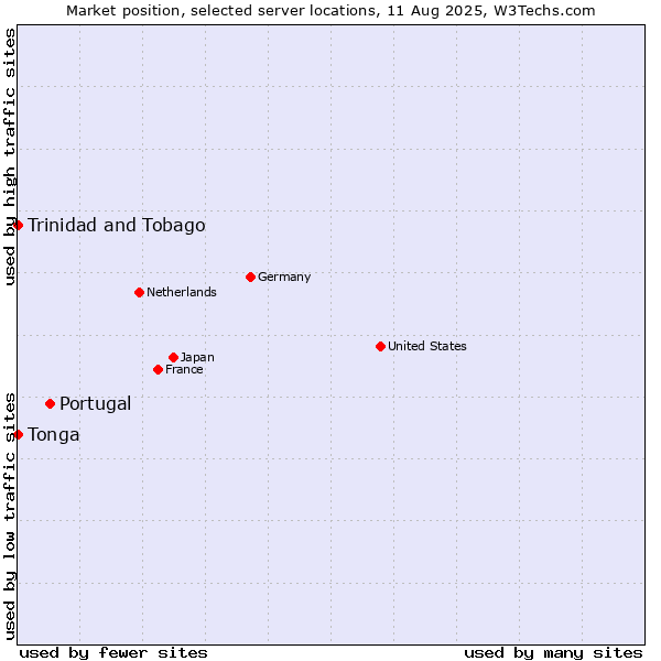 Market position of Portugal vs. Trinidad and Tobago vs. Tonga