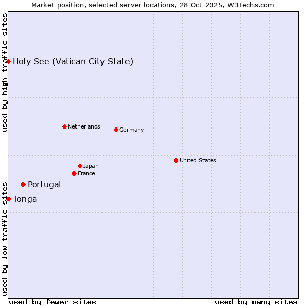 Market position of Portugal vs. Holy See (Vatican City State) vs. Tonga