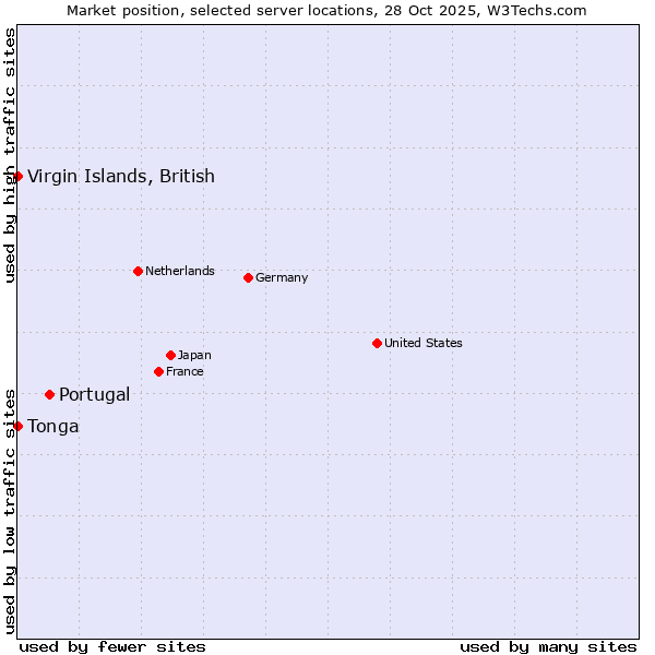 Market position of Portugal vs. Virgin Islands, British vs. Tonga