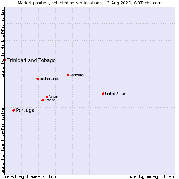 Market position of Portugal vs. Trinidad and Tobago