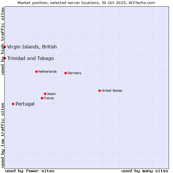 Market position of Portugal vs. Trinidad and Tobago vs. Virgin Islands, British