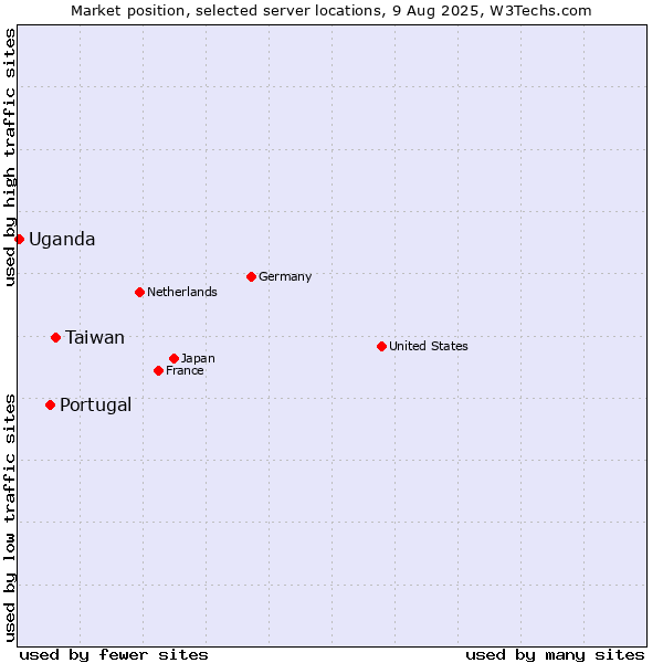 Market position of Taiwan vs. Portugal vs. Uganda