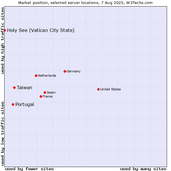 Market position of Taiwan vs. Portugal vs. Holy See (Vatican City State)