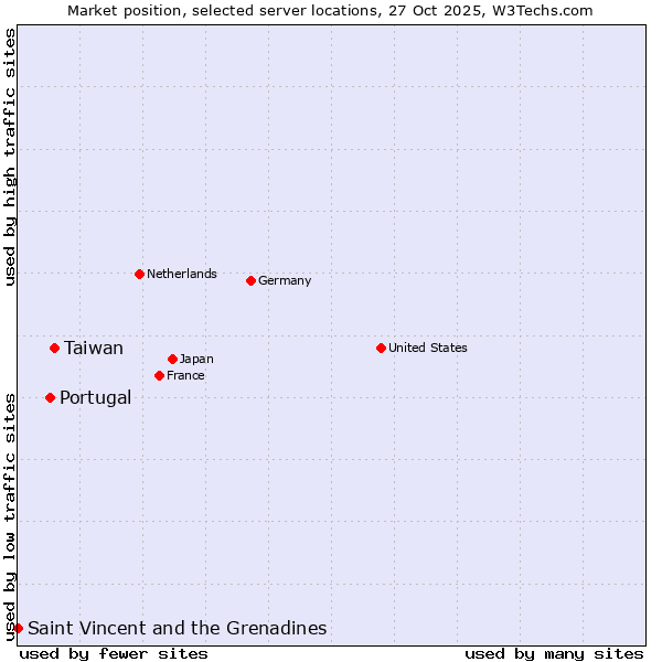 Market position of Taiwan vs. Portugal vs. Saint Vincent and the Grenadines