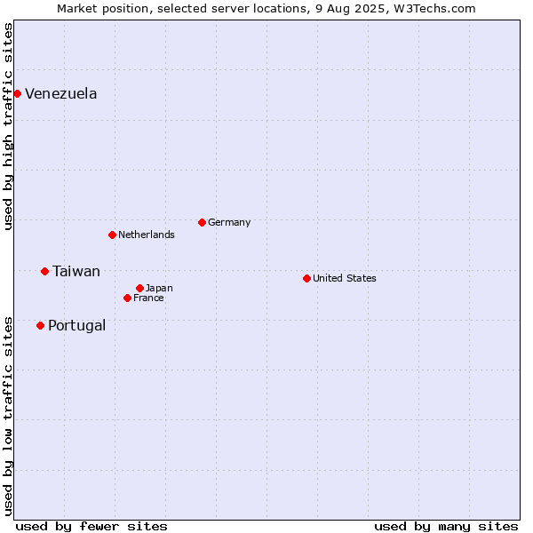Market position of Taiwan vs. Portugal vs. Venezuela