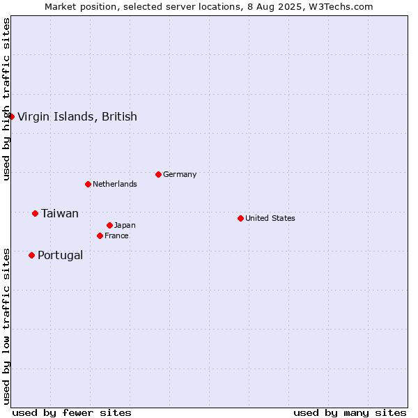 Market position of Taiwan vs. Portugal vs. Virgin Islands, British