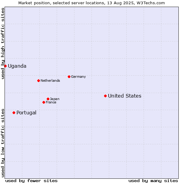 Market position of United States and territories vs. Portugal vs. Uganda