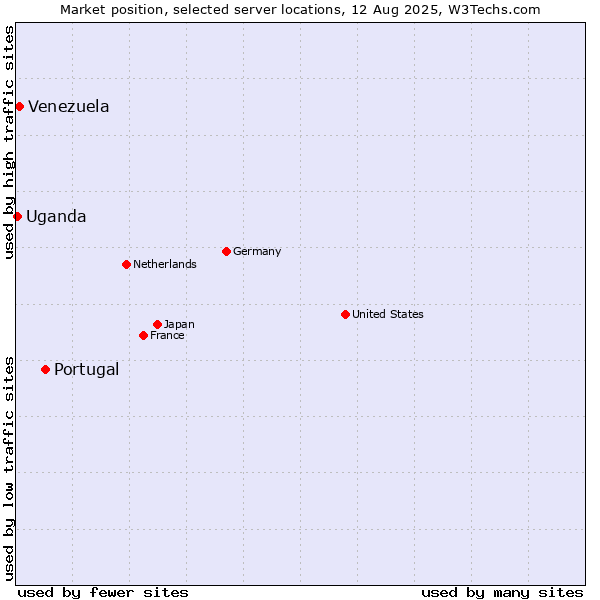 Market position of Portugal vs. Venezuela vs. Uganda