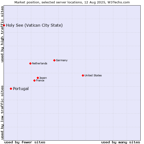 Market position of Portugal vs. Holy See (Vatican City State)