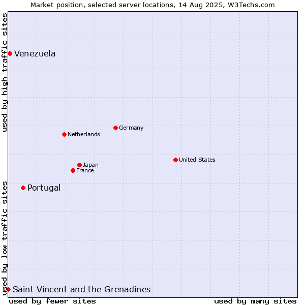 Market position of Portugal vs. Venezuela vs. Saint Vincent and the Grenadines