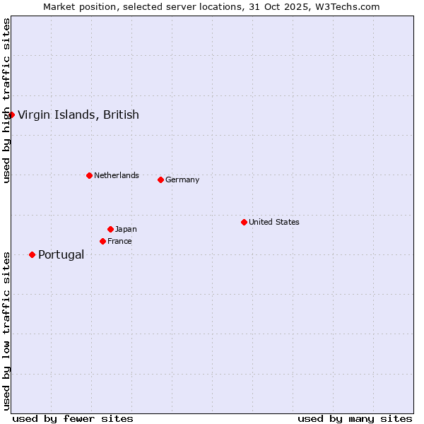 Market position of Portugal vs. Virgin Islands, British