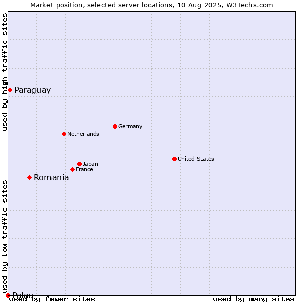 Market position of Romania vs. Paraguay vs. Palau