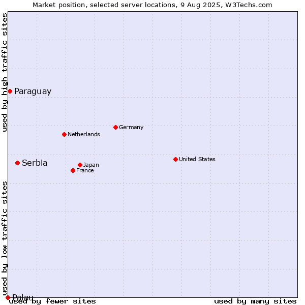 Market position of Serbia vs. Paraguay vs. Palau