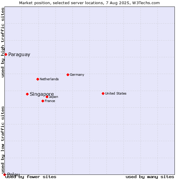 Market position of Singapore vs. Paraguay vs. Palau