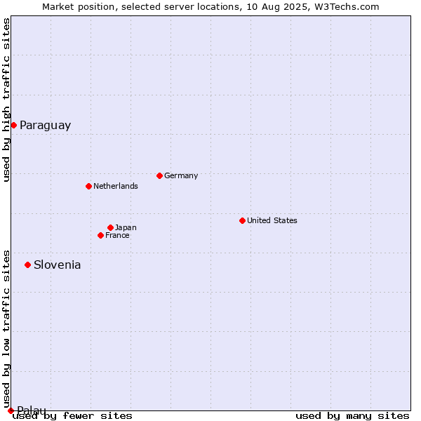 Market position of Slovenia vs. Paraguay vs. Palau