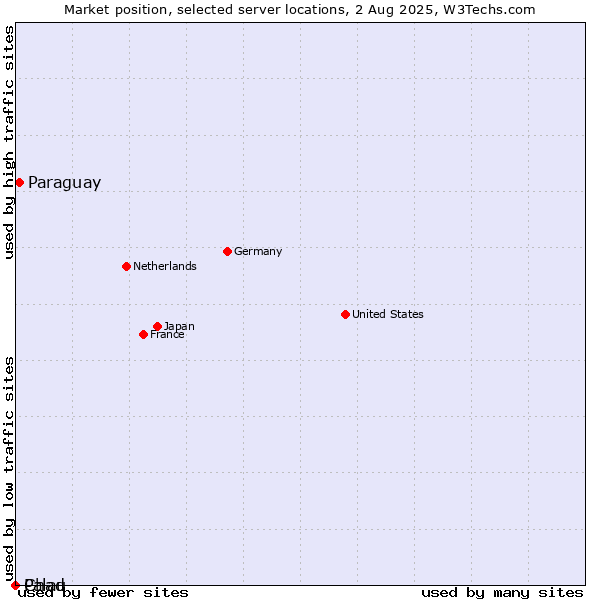 Market position of Paraguay vs. Palau vs. Chad