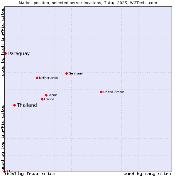Market position of Thailand vs. Paraguay vs. Palau