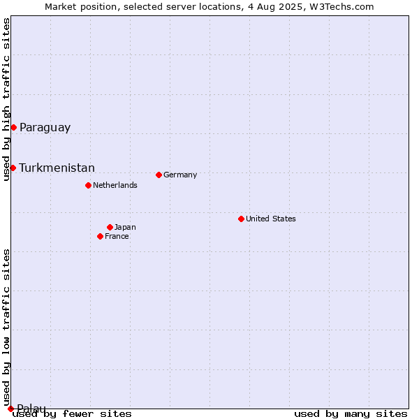 Market position of Paraguay vs. Turkmenistan vs. Palau