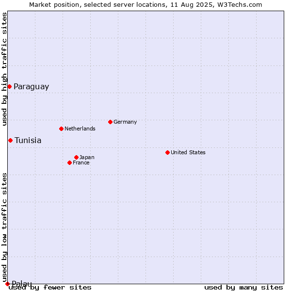 Market position of Tunisia vs. Paraguay vs. Palau
