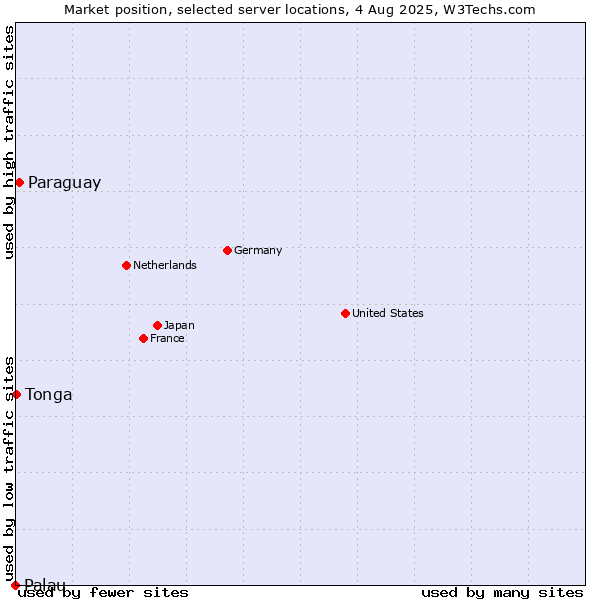 Market position of Paraguay vs. Tonga vs. Palau