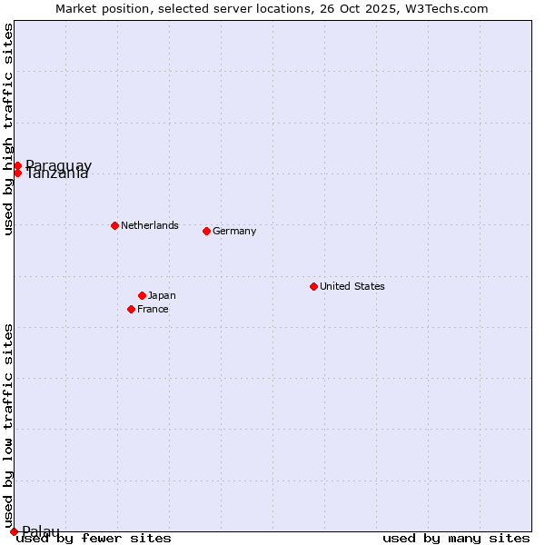 Market position of Tanzania vs. Paraguay vs. Palau
