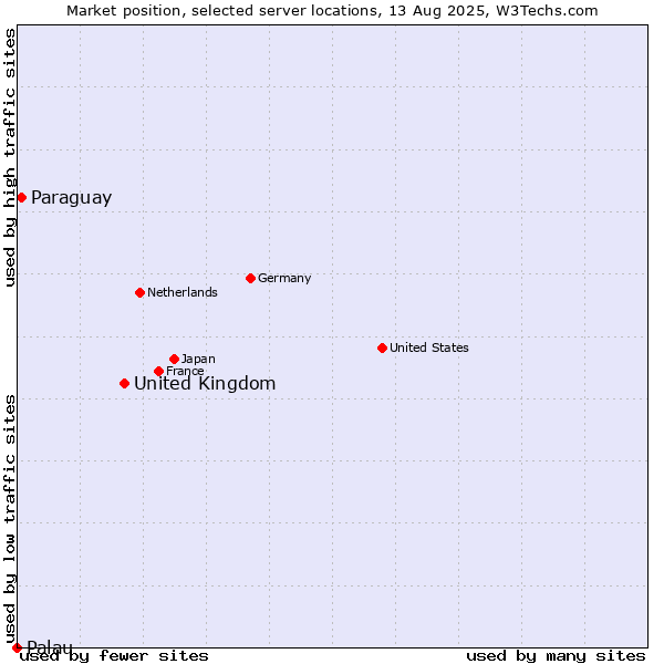 Market position of United Kingdom and territories vs. Paraguay vs. Palau