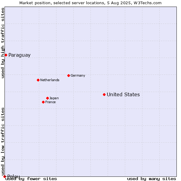 Market position of United States and territories vs. Paraguay vs. Palau