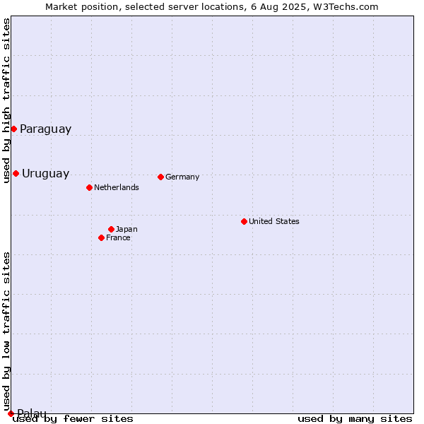 Market position of Uruguay vs. Paraguay vs. Palau