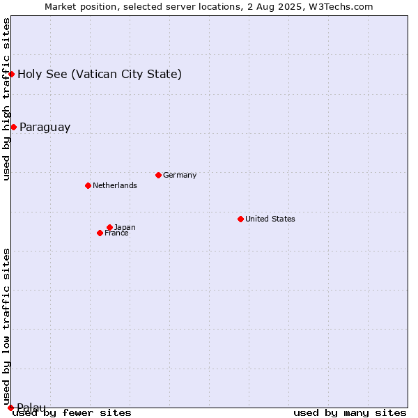 Market position of Paraguay vs. Holy See (Vatican City State) vs. Palau