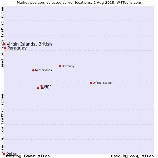 Market position of Paraguay vs. Virgin Islands, British vs. Palau