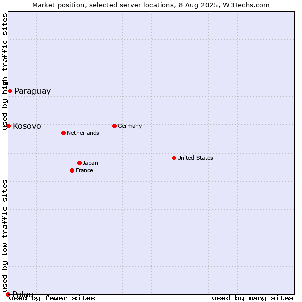 Market position of Paraguay vs. Kosovo vs. Palau