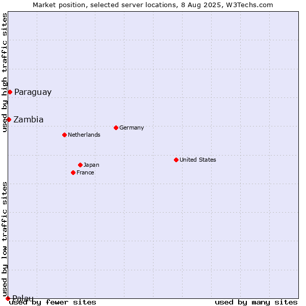 Market position of Paraguay vs. Zambia vs. Palau