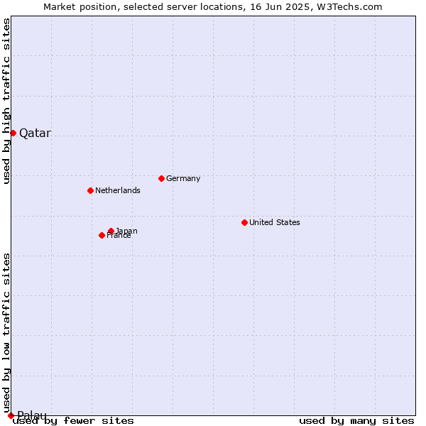 Market position of Qatar vs. Palau
