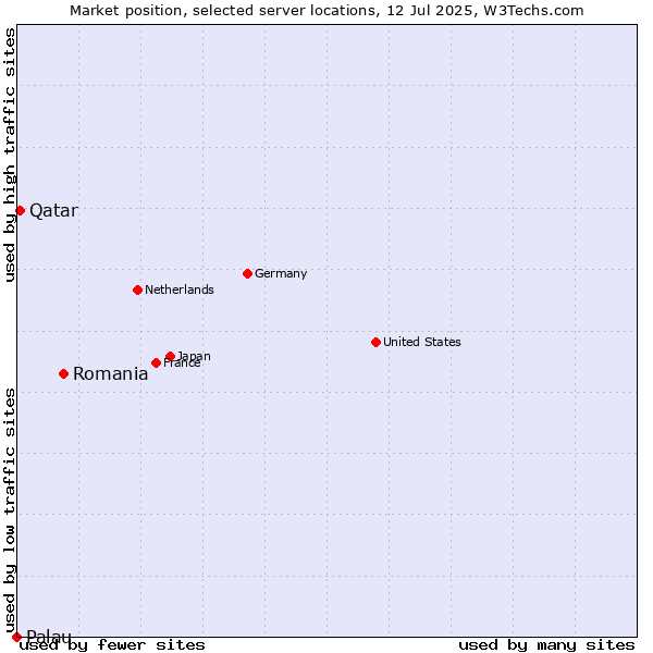 Market position of Romania vs. Qatar vs. Palau
