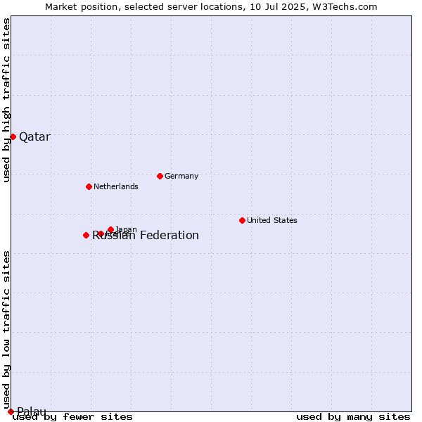Market position of Russian Federation vs. Qatar vs. Palau