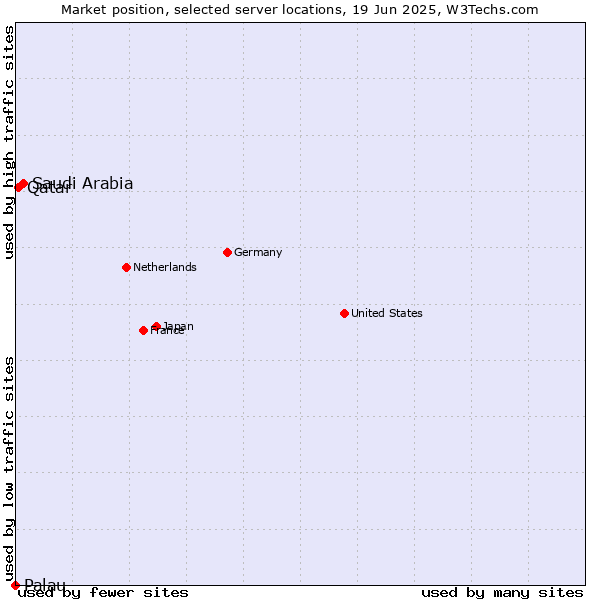 Market position of Saudi Arabia vs. Qatar vs. Palau