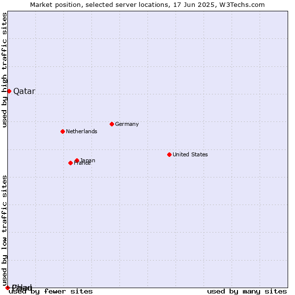 Market position of Qatar vs. Palau vs. Chad