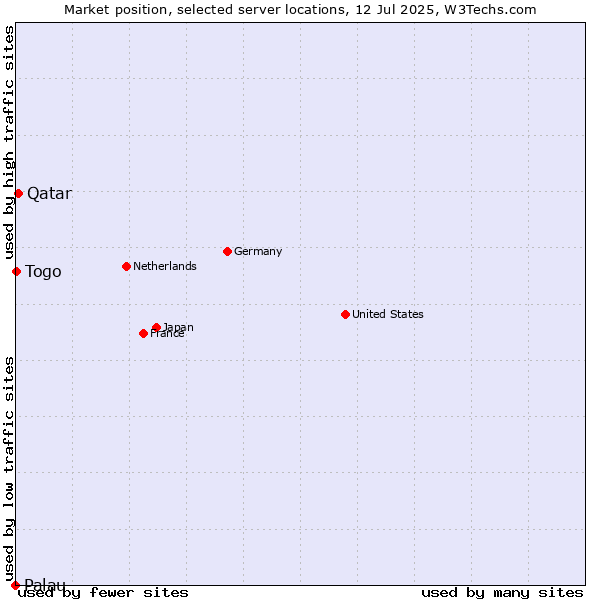 Market position of Qatar vs. Togo vs. Palau