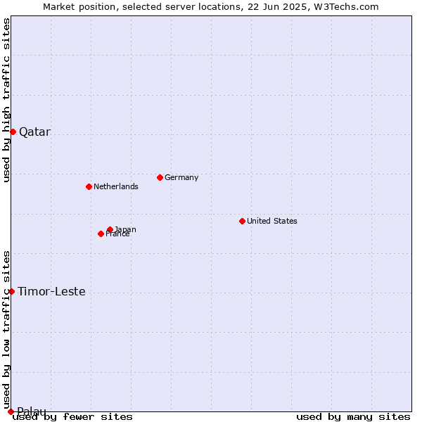 Market position of Qatar vs. Timor-Leste vs. Palau