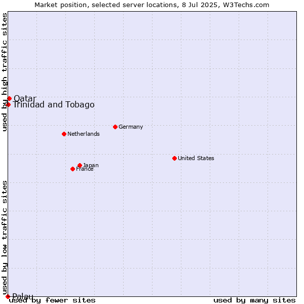 Market position of Qatar vs. Trinidad and Tobago vs. Palau