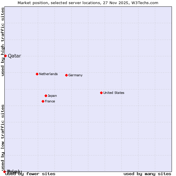Market position of Qatar vs. Palau vs. Tuvalu