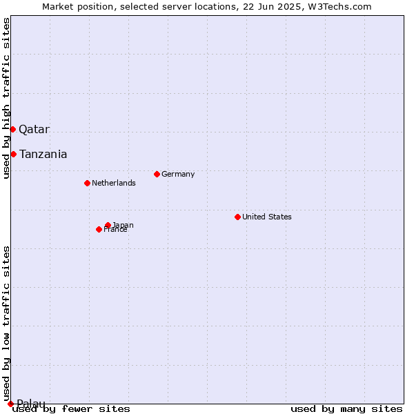 Market position of Tanzania vs. Qatar vs. Palau