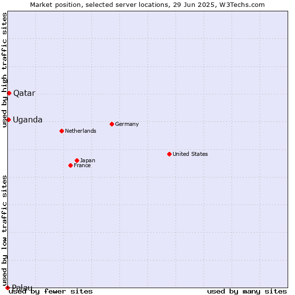Market position of Qatar vs. Uganda vs. Palau