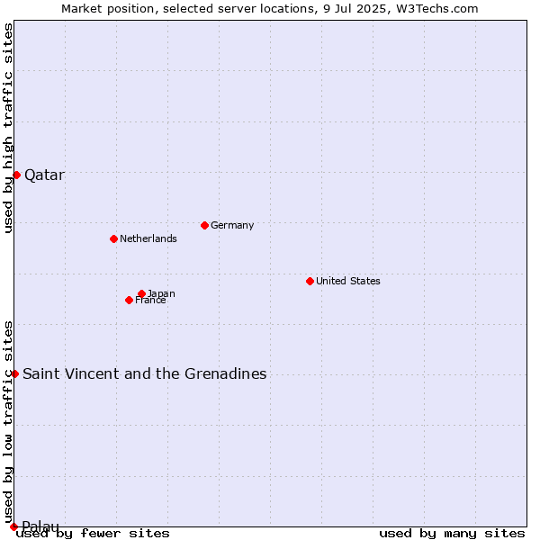 Market position of Qatar vs. Saint Vincent and the Grenadines vs. Palau