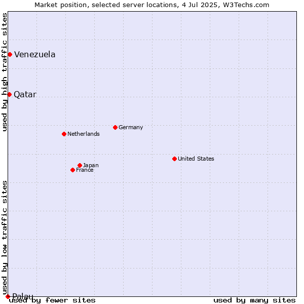 Market position of Venezuela vs. Qatar vs. Palau