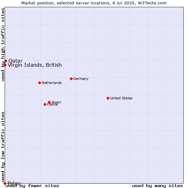 Market position of Qatar vs. Virgin Islands, British vs. Palau